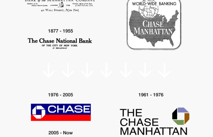 This image displays a chronological arrangement of six logos, each representing the branding of Chase bank over different historical periods, with the dates listed above each logo. In the top left, the period from 1799 to 1877 shows a logo with the text "Bank of the Manhattan Company" in a serif font, along with the address "40 Wall Street, New York". Directly below, for 1877 to 1955, "The Chase National Bank of the City of New York 57 Broadway" is written in a bold serif font. On the top right, the logo for 1955 to 1961 features a shape resembling the United States map with a pattern of lines and the words "WORLD-WIDE BANKING CHASE MANHATTAN". Below it, for 1961 to 1976, "THE CHASE MANHATTAN BANK" is written in bold block letters within a dark square with a colorful right-angled triangle motif. In the bottom left, representing 1976 to 2005, is the familiar Chase logo with a bold "CHASE" over a blue octagon intersecting a red square. Finally, the logo for 2005 to the present is a simplified version of the previous one, with "CHASE" in a sans-serif font next to a blue octagon. These logos represent the evolution of Chase's brand identity over time.