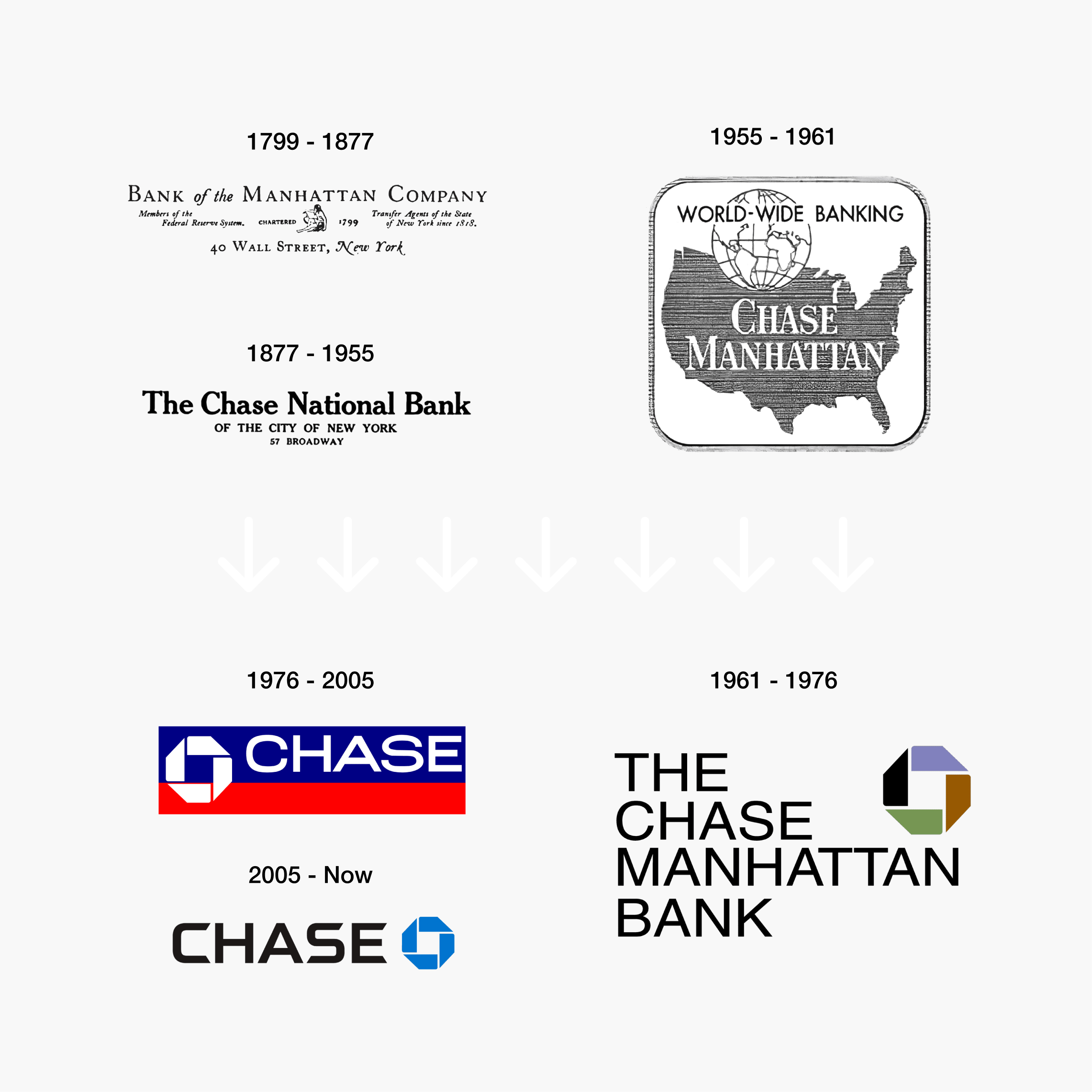 This image displays a chronological arrangement of six logos, each representing the branding of Chase bank over different historical periods, with the dates listed above each logo. In the top left, the period from 1799 to 1877 shows a logo with the text "Bank of the Manhattan Company" in a serif font, along with the address "40 Wall Street, New York". Directly below, for 1877 to 1955, "The Chase National Bank of the City of New York 57 Broadway" is written in a bold serif font. On the top right, the logo for 1955 to 1961 features a shape resembling the United States map with a pattern of lines and the words "WORLD-WIDE BANKING CHASE MANHATTAN". Below it, for 1961 to 1976, "THE CHASE MANHATTAN BANK" is written in bold block letters within a dark square with a colorful right-angled triangle motif. In the bottom left, representing 1976 to 2005, is the familiar Chase logo with a bold "CHASE" over a blue octagon intersecting a red square. Finally, the logo for 2005 to the present is a simplified version of the previous one, with "CHASE" in a sans-serif font next to a blue octagon. These logos represent the evolution of Chase's brand identity over time.