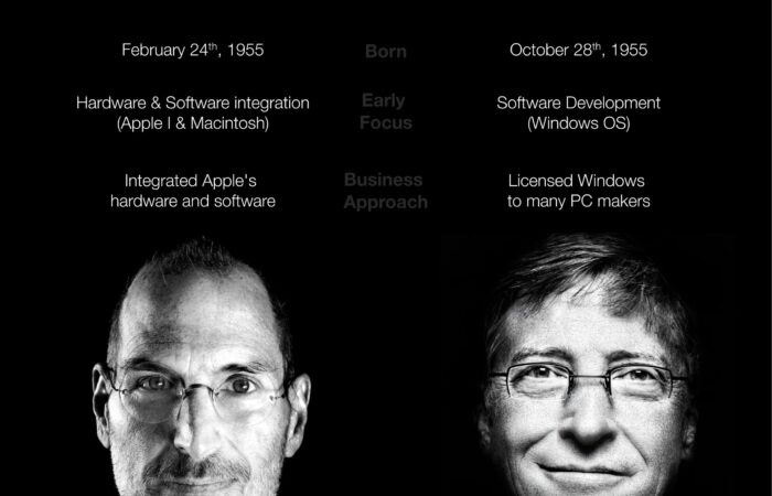 This image is a black and white split graphic that features portraits of Steve Jobs on the left and Bill Gates on the right, set against their respective company logos, Apple and Microsoft. Above each portrait, their names are presented prominently, "Steve Jobs" above his image and "Bill Gates" above his, with the company logos next to their names. Below the portraits are their birth dates and key information about their business philosophies and strategies. For Steve Jobs: "February 24th, 1955", "Hardware & Software integration (Apple I & Macintosh)" and "Integrated Apple's hardware and software". For Bill Gates: "October 28th, 1955", "Software Development (Windows OS)" and "Licensed Windows to many PC makers". The text and imagery are used to contrast their different focuses and approaches within the technology industry.