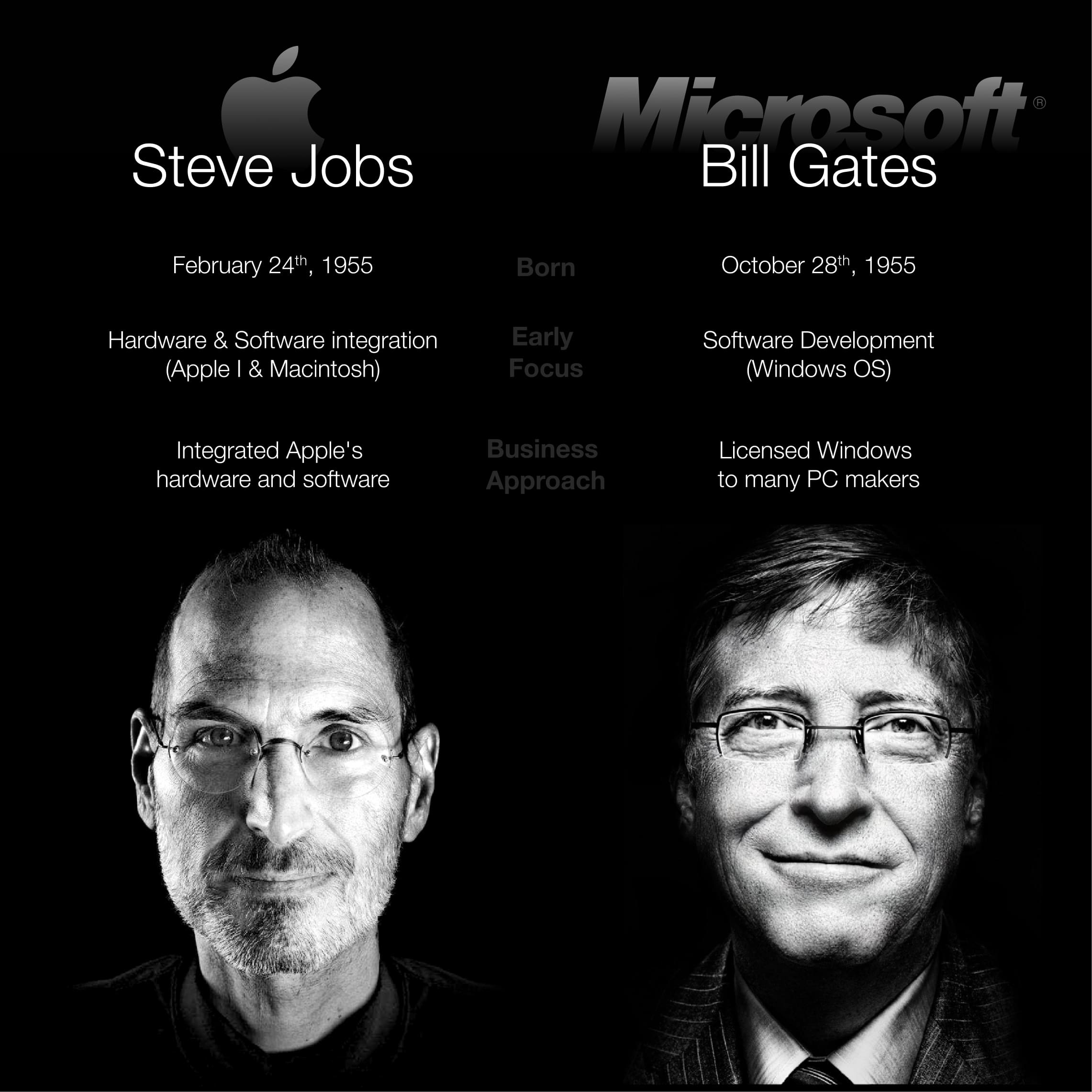 This image is a black and white split graphic that features portraits of Steve Jobs on the left and Bill Gates on the right, set against their respective company logos, Apple and Microsoft. Above each portrait, their names are presented prominently, "Steve Jobs" above his image and "Bill Gates" above his, with the company logos next to their names. Below the portraits are their birth dates and key information about their business philosophies and strategies. For Steve Jobs: "February 24th, 1955", "Hardware & Software integration (Apple I & Macintosh)" and "Integrated Apple's hardware and software". For Bill Gates: "October 28th, 1955", "Software Development (Windows OS)" and "Licensed Windows to many PC makers". The text and imagery are used to contrast their different focuses and approaches within the technology industry.
